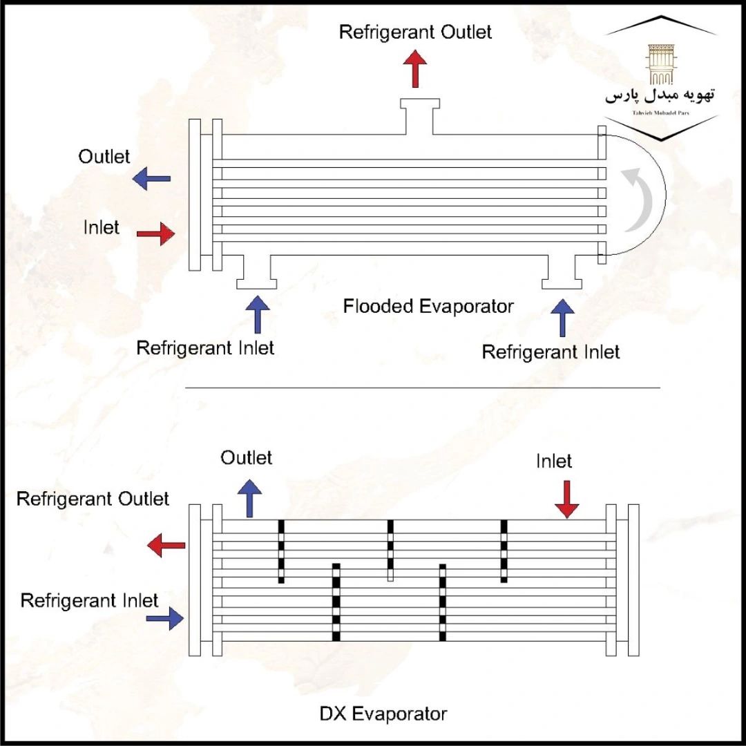 تفاوت چیلر با اواپراتور فلودد و انبساط مستقیم